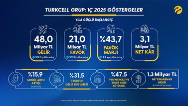 Turkcell’den 2025’e güçlü başlangıç