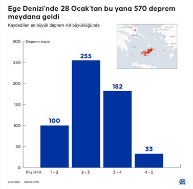 Ege Denizi'nde 6 günde 570 deprem meydana geldi - Resim : 1