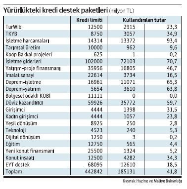 Düşük faiz, bankaların KGF’ye ilgisini azalttı - Resim : 1