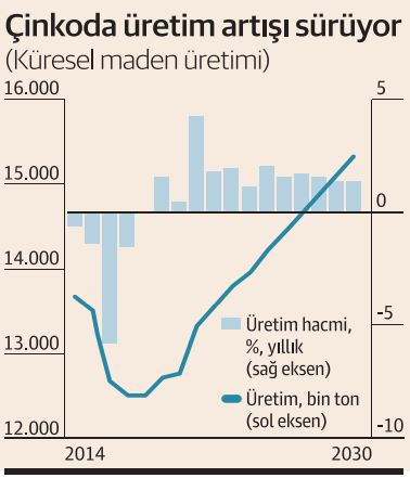 Metaller 2022’de ‘yumuşayacak” - Resim : 3