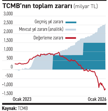 Merkez Bankası’ndan 2025’te 500 milyar lira kar - Resim : 1