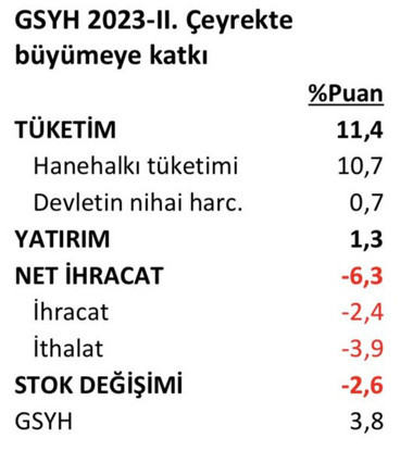 Türkiye, tüketim desteğiyle, ikinci çeyrekte yüzde 3,8 büyüdü - Resim : 1