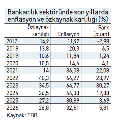 Özkaynak kârlılıklarında enflasyon baskısı artıyor - Resim : 1
