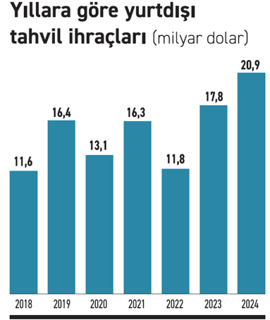 Yurtdışı tahvil ihracı rekorda - Resim : 3