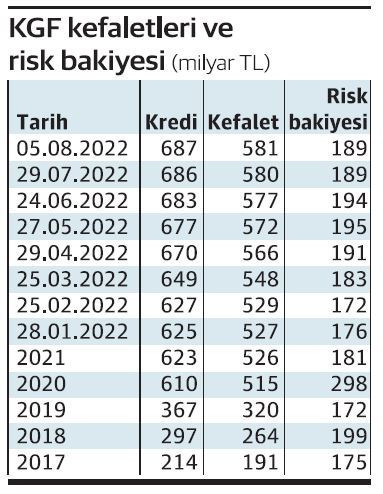 KGF'de bakiye limiti 10 katına çıktı - Resim : 1