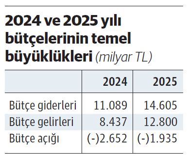 2025 bütçesiyle öngörülen harcamalar gerçekçi mi?... - Resim : 1