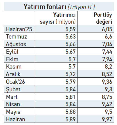 Yatırım fonları büyüklüğü 10 trilyon liraya dayandı - Resim : 1