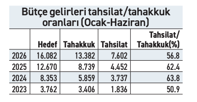 Bütçede faiz harcaması yatırımın 5,5 katına ulaştı - Resim : 1