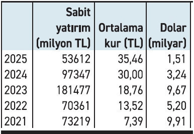 Teşvikli yatırımlar ocakta yüzde 44,9 azaldı - Resim : 1