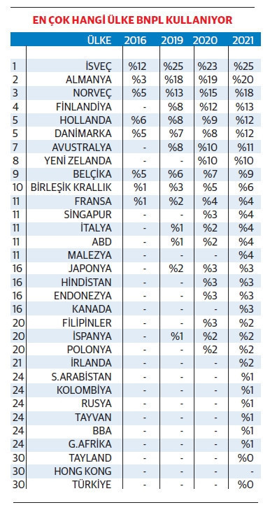 Dünyanın peşinden koştuğu yeni trend: Şimdi al, sonra öde fintekleri - Resim : 6