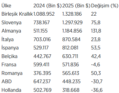 Kocaeli'nin ihracatı 6 ayda yaklaşık 12 milyar dolar oldu - Resim : 1