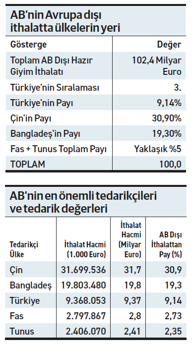Hazır giyimde asıl tehlike Çin değil; Bangladeş, Fas ve Tunus - Resim : 1