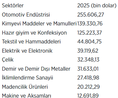 Türkiye'nin İspanya'ya ihracatında en iyi ocak rakamına ulaşıldı - Resim : 1