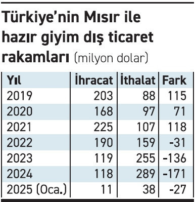 Mısır’a taşınan giyim ticarette açık yarattı - Resim : 1