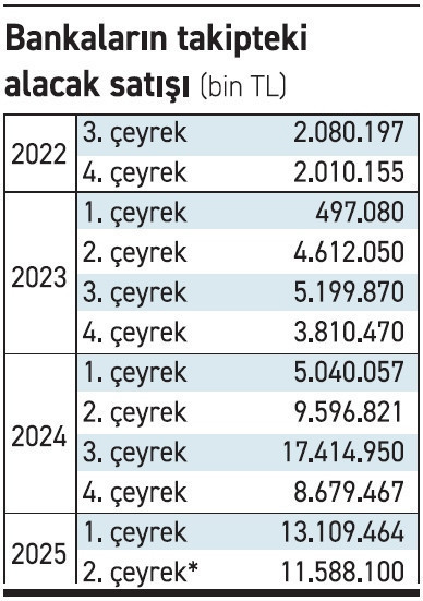 Alacak satışı da rekor yolunda! - Resim : 2