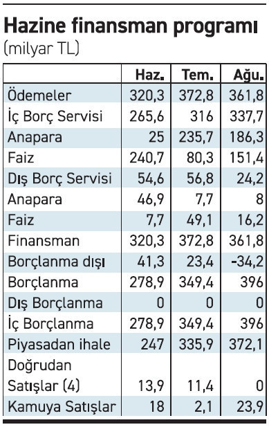 Hazine, yazın borçlanma rekoru kıracak - Resim : 2