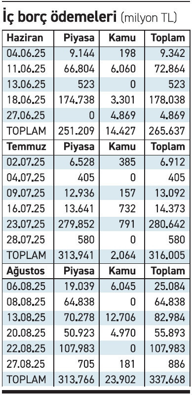 Hazine, yazın borçlanma rekoru kıracak - Resim : 1