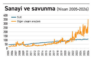 Savunma ve elektronik, sanayi üretimini domine ediyor - Resim : 1