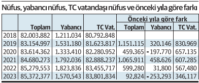 Nüfus artış hızı salgın döneminin bile altında - Resim : 1