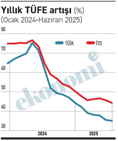 Enflasyonda TÜİK-İTO farkı giderek açılıyor - Resim : 1