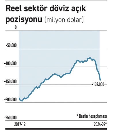 Şirketlerin döviz açık pozisyonu 137 milyar dolara ulaştı - Resim : 1