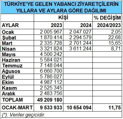 Türkiye'ye akın ettiler: İlk çeyrekte 13 milyona yakın giriş yapıldı - Resim : 2