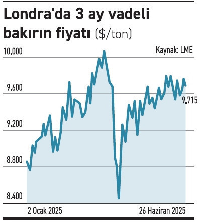 Bakırda ‘otomatik’ yükseliş - Resim : 2
