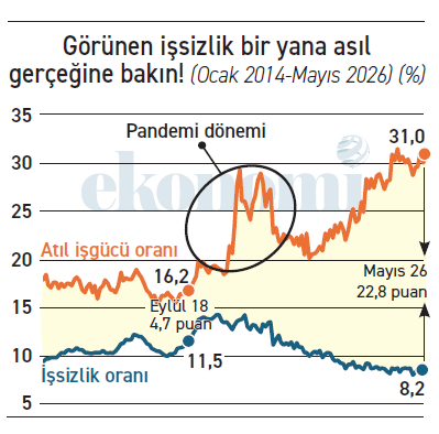“Ayna ayna söyle bana işsizlik oranımız yüzde 8, değil mi?” - Resim : 1