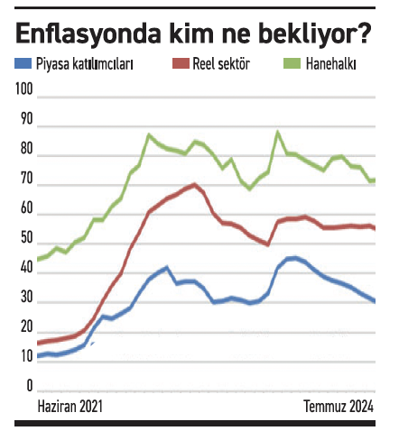 Enflasyonda kim ne bekliyor? - Resim : 1