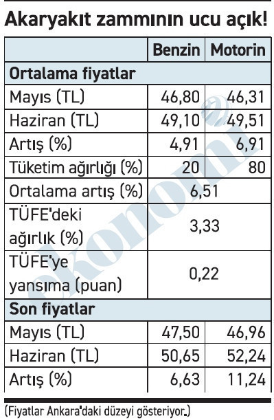 Akaryakıt zamları enflasyonu iyice zorlamaya başladı - Resim : 1
