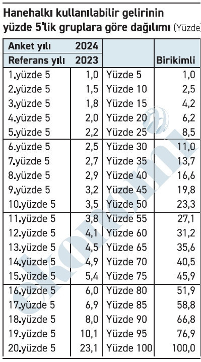 İşte gelir adaletsizliğinin devlet eliyle ortaya konulan belgesi! - Resim : 1