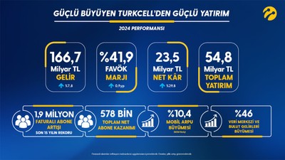 Turkcell, 2024 yılında 23,5 milyar TL net kâra ulaştı