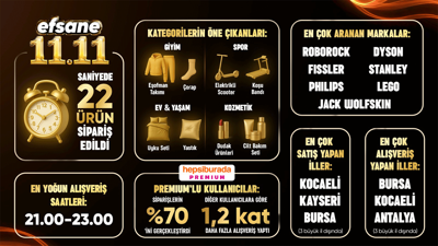 Efsane 11.11&rsquo;de Hepsiburada&rsquo;dan saniyede 22 &uuml;r&uuml;n satıldı