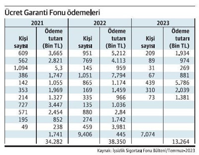 Ücretin korunması kapsamında Ücret Garanti Fonu uygulaması - Resim : 1