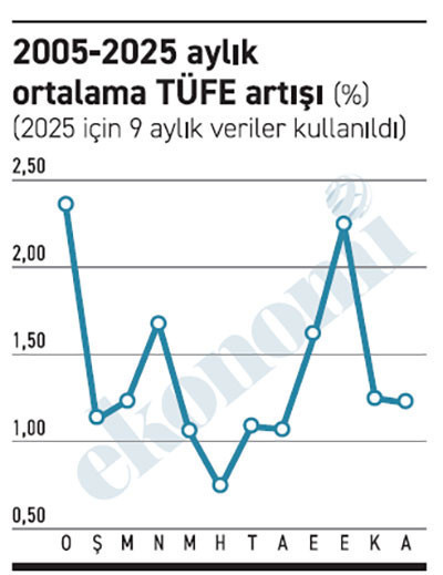 Ekim enflasyonuna ilişkin ipuçları - Resim : 1