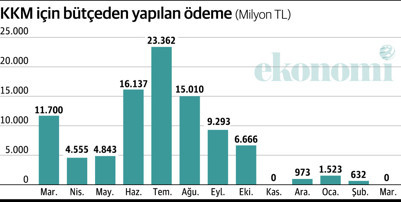 KKM’de kur farkı yükü azaldı ama tortu çok hızlı büyüyor - Resim : 3
