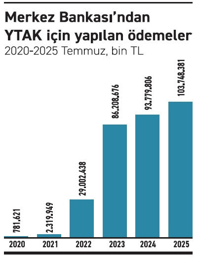 YTAK’ta yatırım iştahı zayıf gidiyor - Resim : 1