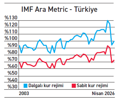 İdeal rezerve ulaşmaya 123.1 milyar $ daha var! - Resim : 1