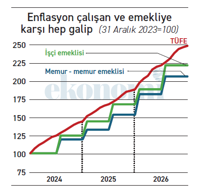 Memur ve emeklinin enflasyon karşısında hiç şansı yok - Resim : 1