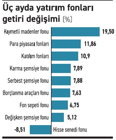 Fon yatırımcısı rotayı dövize ve altına kırdı - Resim : 2