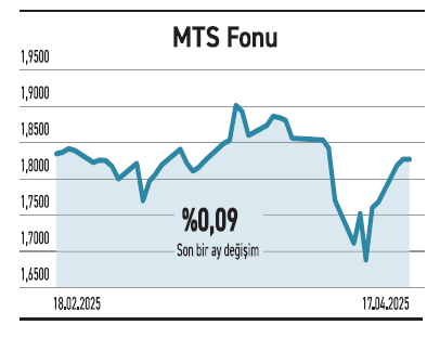Para piyasası fonları faiz artışıyla öne çıktı - Resim : 3
