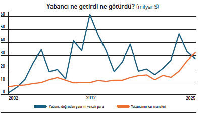 Yabancılar 2022 sonrası hızlı kâr artışını neye borçlular? - Resim : 1