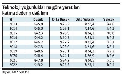 KOBİ’lerin katma değerinde düşük teknoloji payı zirvede - Resim : 1
