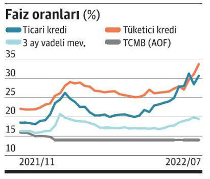 Politika-piyasa faizi makası hiç bu kadar açılmamıştı - Resim : 1