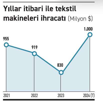 Tekstil makineleri ihracatı 1 milyar dolara koşuyor - Resim : 1