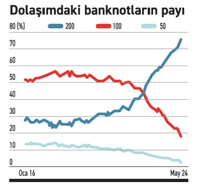 100 ve 200’lük banknotların payı %95 seviyesine ulaştı - Resim : 1