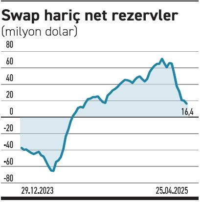 TCMB, azalan rezervleri yerine koyma çabasında - Resim : 1