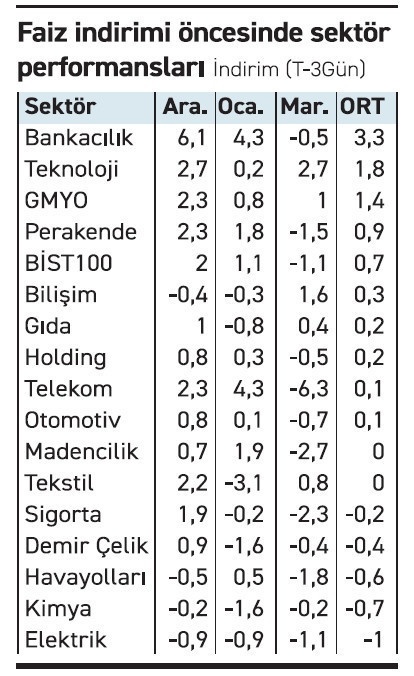 Piyasanın dengeli indirim beklentisi 250 baz puan - Resim : 2