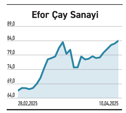 Piyasalarda korku yüksek hisselerde ise kârlılık önde - Resim : 5