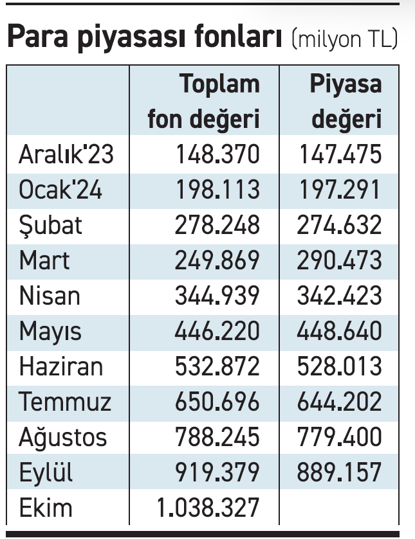Para piyasası fon büyüklüğü 1 trilyonu aştı - Resim : 1